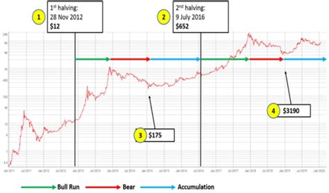 Bitcoin Halving Years - halting time