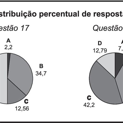 Gr Ficos Das Distribui Es Percentuais De Respostas Das Duas Quest Es