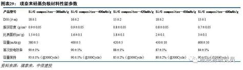 硅负极深度报告：负极硅碳，风语黎明 晋龙木子 锂离子电池研究笔记