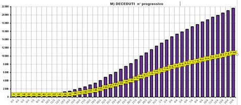 Covid Tutti I Morti In Italia Il Diagramma Che Chiarisce Giorno Per