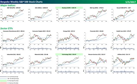 S&P 500 Quick-View Chart Book — 5/5/17 | Bespoke Investment Group