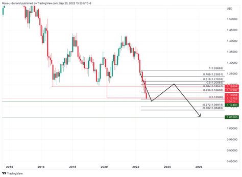 GBP USD Análisis del Precio Los toros se mueven desde el soporte