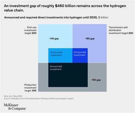 Whats Wanted To Scale Low Carbon Hydrogen Bizagility