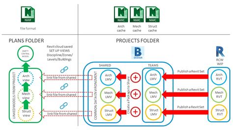 Bim 360 Model Coordination Workflows With Bim 360 Design