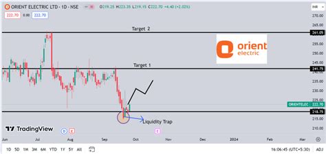 Orient Electric Share price Analysis- Buy, Sell or Hold - Learning ...