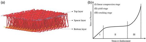 Figure From Numerical Characterizations For Compressive Behaviors Of