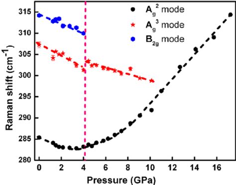 Raman Spectra Of Sb 2 S 3 At Various Pressures The Observed Phonon