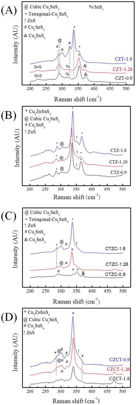 Raman Spectra Of Czts Films A Czt B Ctz C Ctzc And D Czct