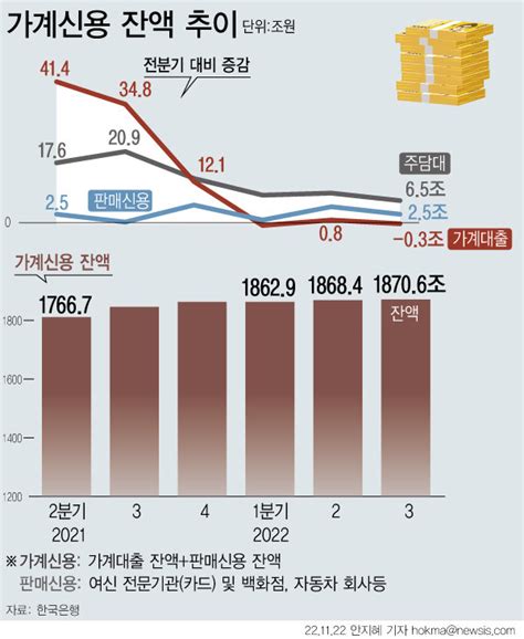 3분기 가계부채 1870조6000억 원또 역대 최대 네이트 뉴스