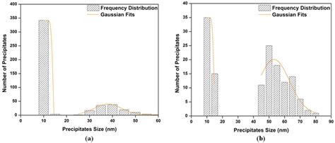 Precipitate Size Distribution Plot Of A High Interrupt Temperature