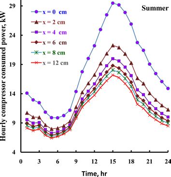 Optimal Thermal Insulation Thickness In Isolated Air Conditioned