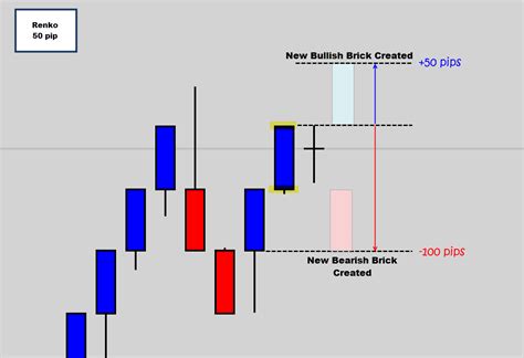 Renko Charts Explained Untapped Technical Analysis Potential