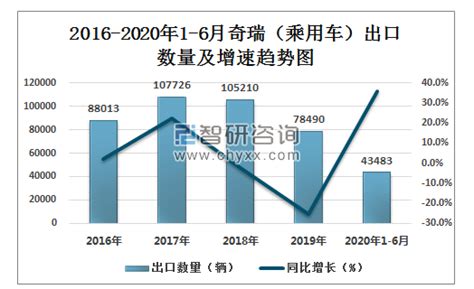 2020年1 6月奇瑞（乘用车）出口量为43483辆 同比增长35 8 智研咨询