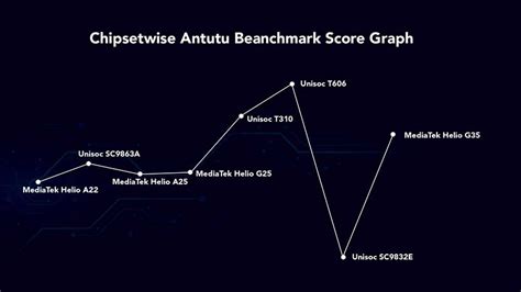 Unisoc T6 6 Best Performing Chipset Used In Handsets