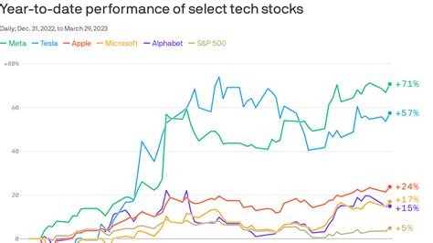 Big Tech Stocks Retake The Lead