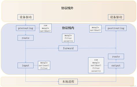 iptables详解 iptables l查看 CSDN博客