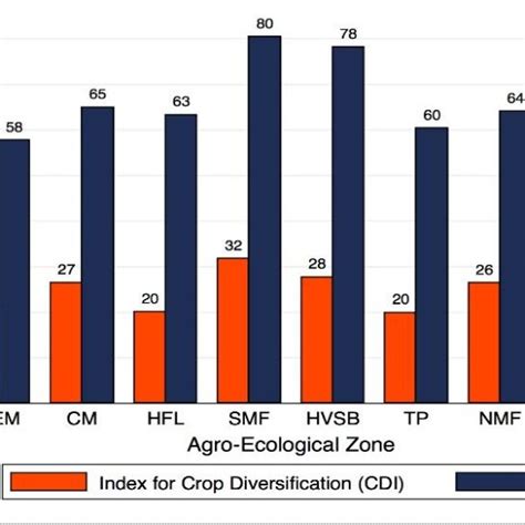 Te And Crop Diversification By Agro Ecological Zones Source Author S Download Scientific