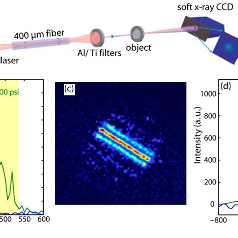 A Experimental Setup B Measured Spectra Of The Phase Matched Hhg