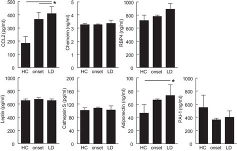 Adipokine And Cytokine Levels In Adipocyte Culture Supernatants Levels