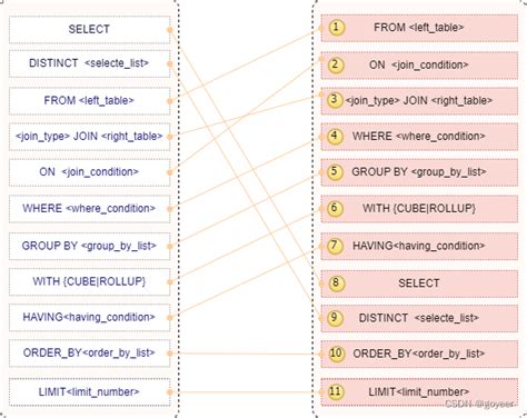 【mysql系列】 Select语句执行顺序mysql的select执行过程 Csdn博客