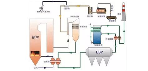 各种脱硝技术工艺流程图大集合 Word文档在线阅读与下载 文档网