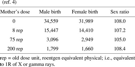 Sex Ratios In The Offspring Born To Exposed Mothers Download