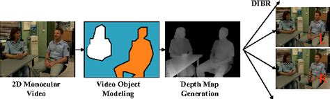 Figure 1 From Depth Map Generation For 2D To 3D Conversion By Short