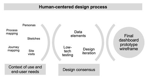 Human Centered Design Process Download Scientific Diagram