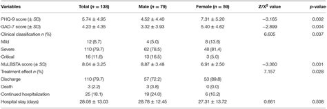 Frontiers Association Of Gender With Outcomes In Hospitalized