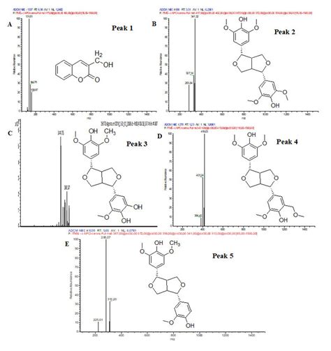 First Order Mass Spectrum Of Compounds From A Conyzoides