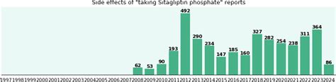 Sitagliptin phosphate side effects by duration, gender and age, a phase ...