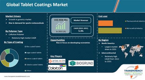 Tablet Coatings Market Global Analysis Report 2031