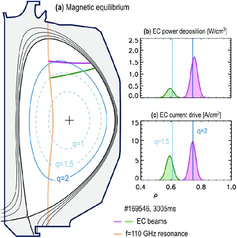 A Magnetic Equilibrium Shape Relevant Rational Surfaces The Second