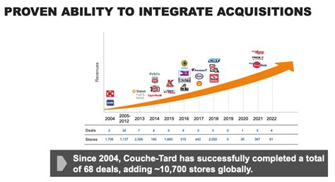 Alimentation Couche-Tard Stock: Strong Unified Brand In A Fragmented Industry | Seeking Alpha