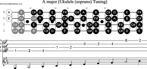 Ukulele Scale A