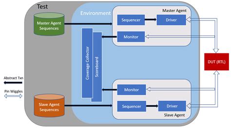 UVM Diagram