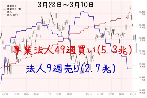 海外投資家は561億円の買い越し、9週連続 2023年3月第2週チャートトレーダー For マネックス証券