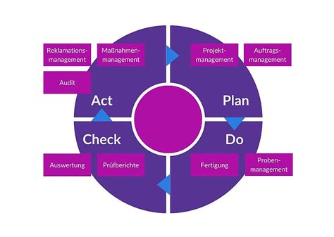 Qualitätsmanagement durch Maßnahmenmanagement