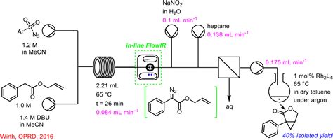 The Role Of PAT In The Development Of Telescoped Continuous Flow