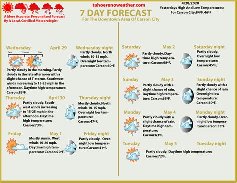 Carson City Weather A More Accurate 7 Day Forecast