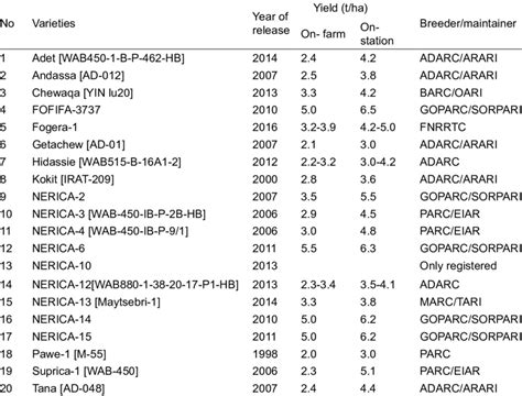 List Of Upland Rice Varieties From Fogera National Rice Research And