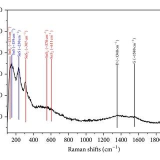 A XRD Pattern And B Raman Spectrum Of The As Synthesized Sample