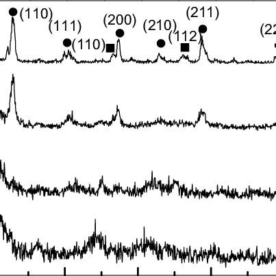 Xrd Patterns Of The Fibers A Calcinated At B Calcinated At