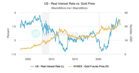 US Fed Funds Rate Total Assets Vs Gold Price Gold Collection