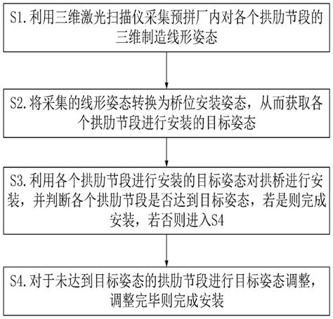 一种大跨度拱桥原形复位安装控制方法