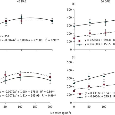 Number Of Nodules Per Plant A And B And Nodule Dry Matter C And D