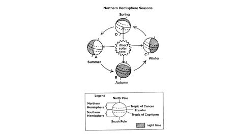 Seasons Change Due To Change In The Position Of The