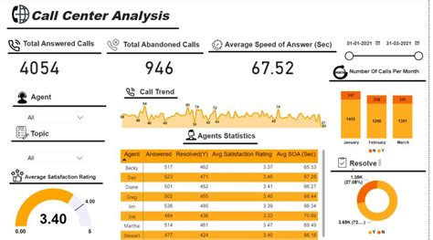 Launching Call Center Insights Project With Power Bi Nitesh Adwani Posted On The Topic