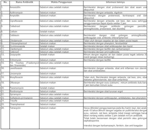 26 Jenis Antibiotik, Waktu Penggunaan, serta Efek Sampingnya Secara Umum