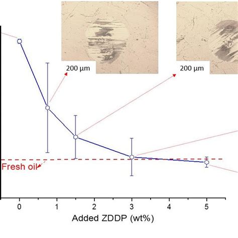 Microscope Images Of Wear Scar On Pins After Adding Different Levels Of